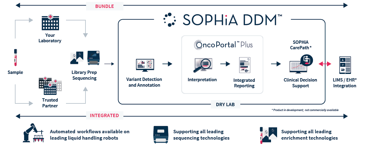 SOPHiA Myeloid Solution Screenshot