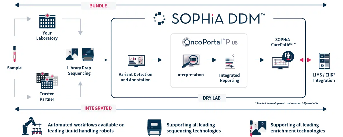 SOPHiA Myeloid Solution Screenshot